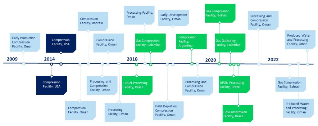 Timeline depicting the development of various global processing and compression facilities from 2009 to 2022 in multiple countries.