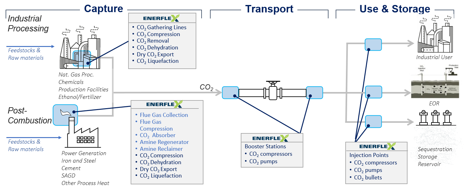 Diagram of CO2 capture, transport, and storage, showcasing Enerflex solutions for industrial processing and post-combustion processes.