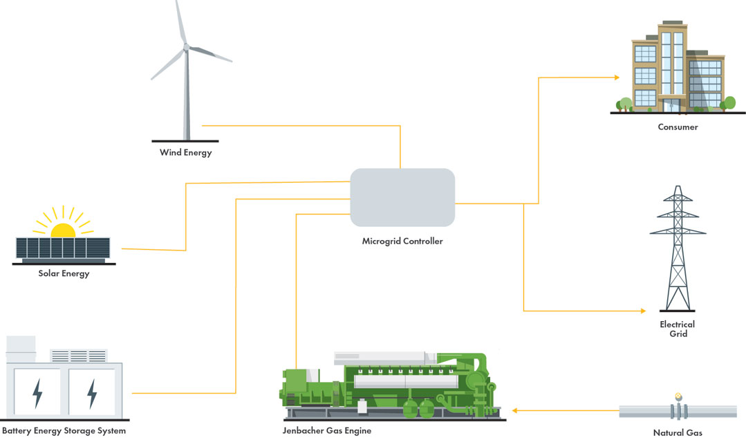 Diagram illustrating a microgrid controller managing energy sources: wind, solar, natural gas, battery storage to consumer and grid.