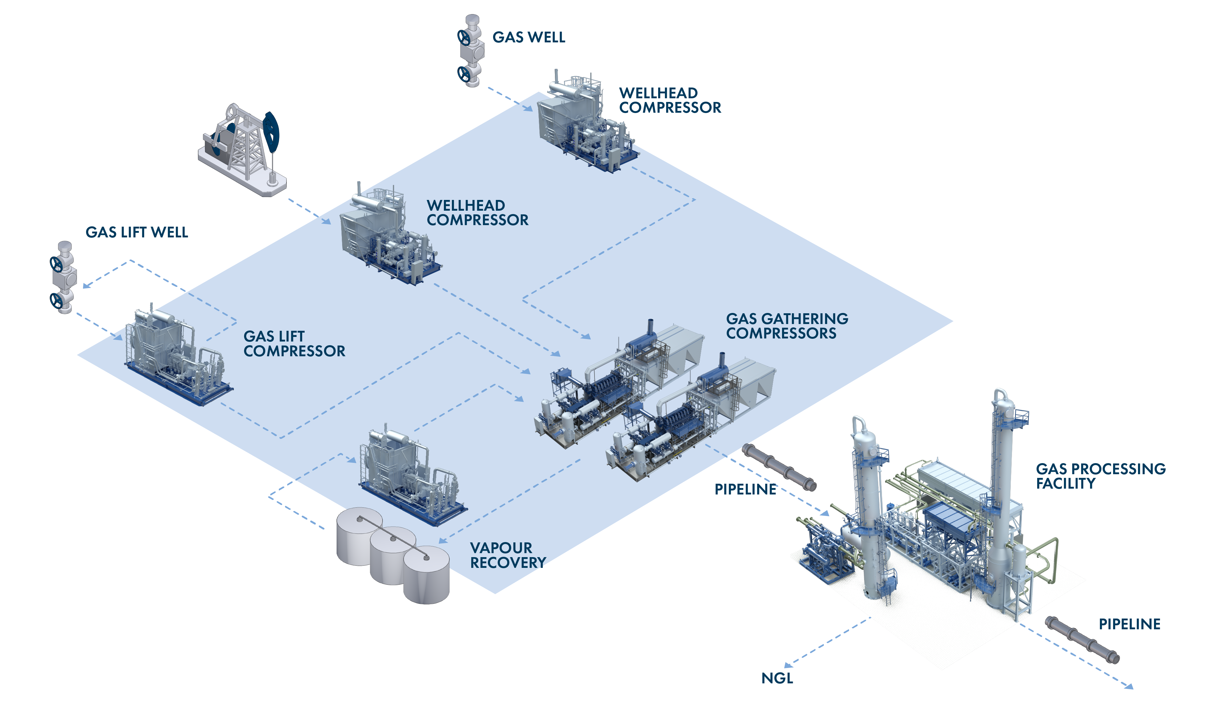 Flowchart of a natural gas processing plant with wells, compressors, vapour recovery, gas gathering, and pipeline connections.