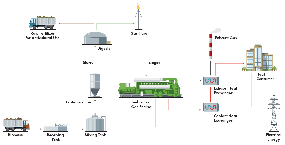 Renewable energy process flowchart: biomass to biogas, electricity, heat using digesters, gas engines, and heat exchangers.