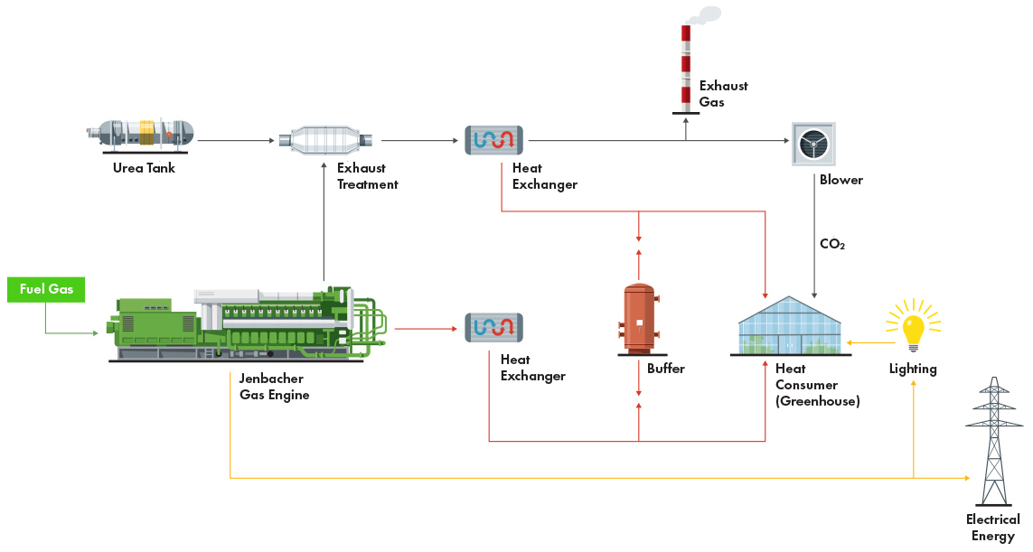 Diagram of Jenbacher gas engine process: fuel gas to engine, heat exchange, buffer, CO2 to greenhouse, produces electricity and lighting.