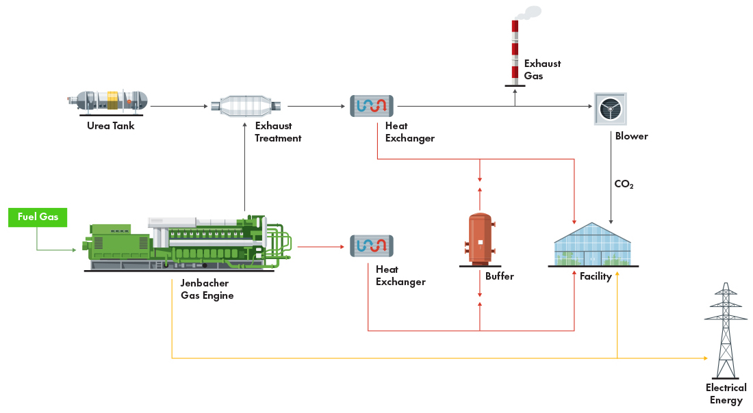 Diagram of a gas engine system with fuel and urea tanks, exhaust treatment, heat exchangers, and electrical energy generation.