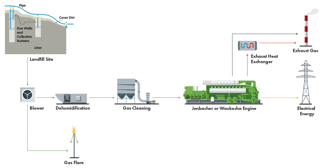 Flowchart of landfill gas to energy process: gas extraction, dehumidification, cleaning, power generation, exhaust handling.