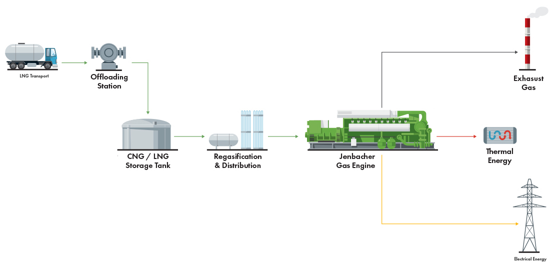 LNG to energy process diagram: transport, offloading, storage, regasification, Jenbacher gas engine, exhaust gas, thermal, and electrical energy.