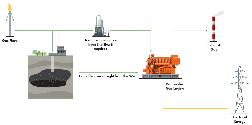 Natural gas conversion flowchart: gas flare, well, treatment by Enerflex, Waukesha gas engine, producing exhaust gas and electrical energy.