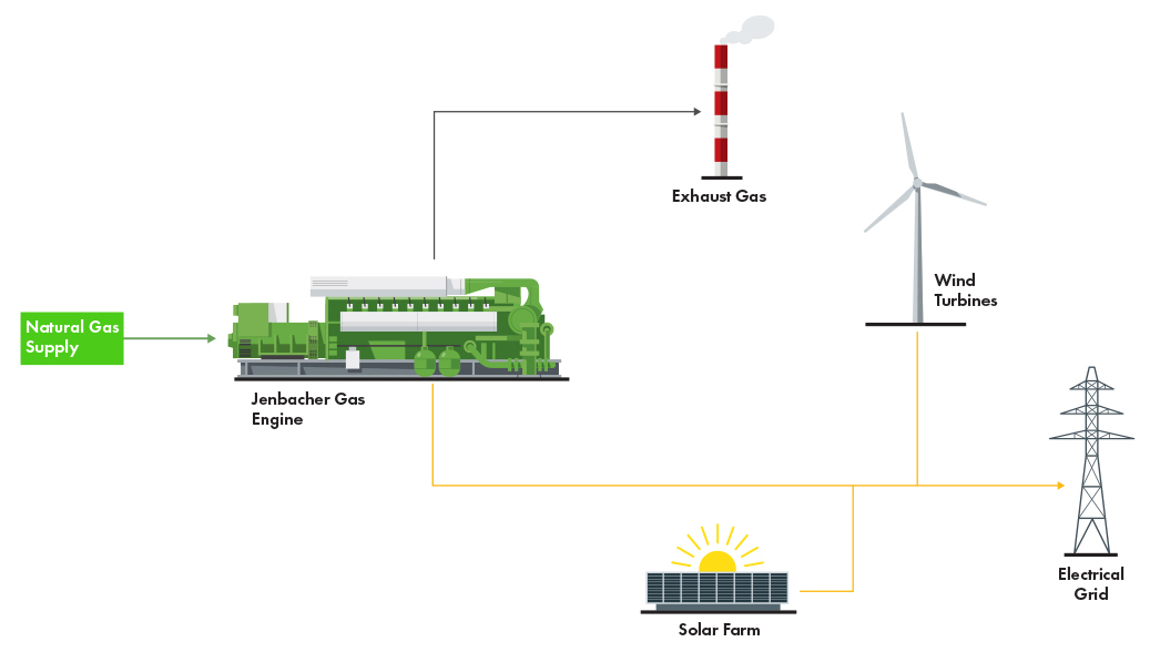 Diagram of natural gas supply to Jenbacher gas engine, wind turbines, and solar farm leading to electrical grid with exhaust gas.